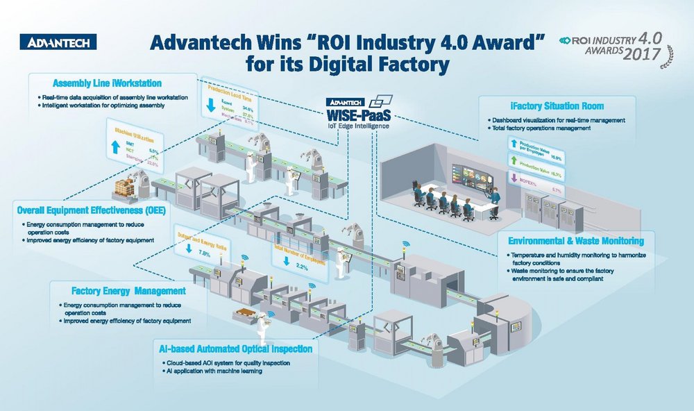 SPS IPC Drives 2018 : Advantech présente ses dernières solutions en IoT industriel et ses systèmes prêts à l’emploi pour accompagner la transformation numérique des usines